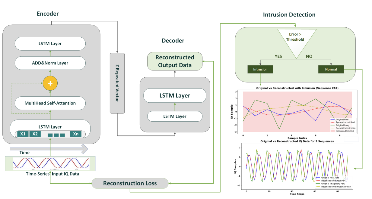 Architecture and flow diagram for time-series anomaly detection system