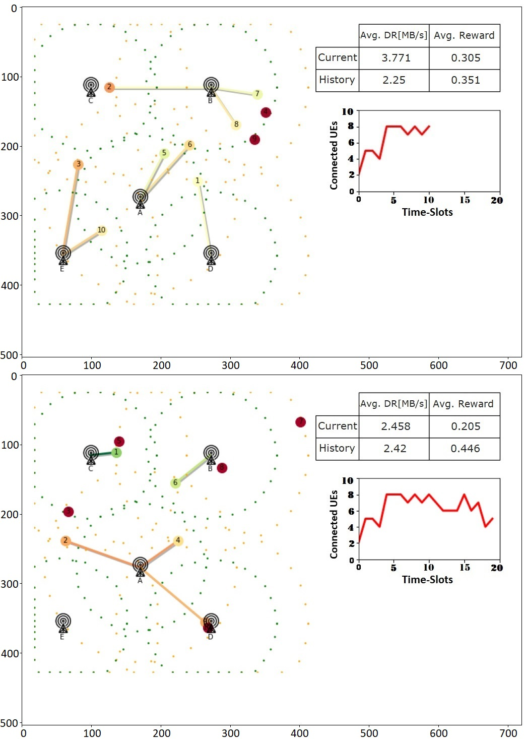 Environment results showing reward and connectivity